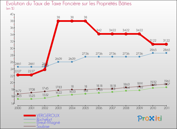 Evolution du taux de la taxe foncière sur le bati pour VERGEROUX et les communes proches Comparaison des taux de taxe foncière sur le bati pour VERGEROUX et les communes voisines