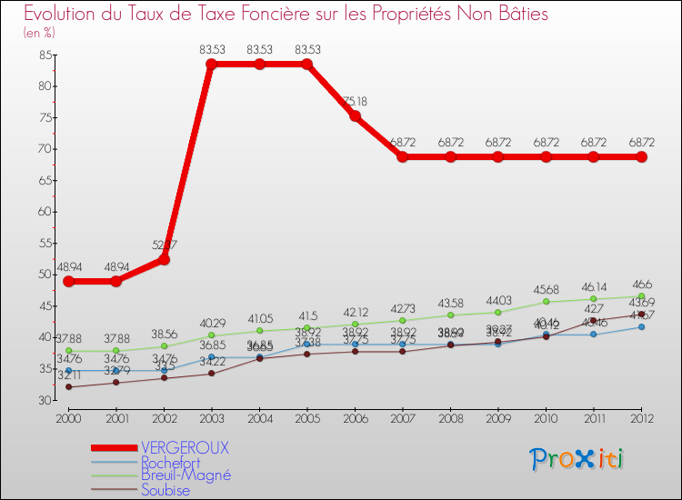 Evolution du taux de la taxe foncière sur les immeubles et terrains non batis pour VERGEROUX et les communes proches de 2000 à 2012 Comparaison des taux de la taxe foncière sur les immeubles et terrains non batis pour VERGEROUX et les communes voisines de 2000 à 2012