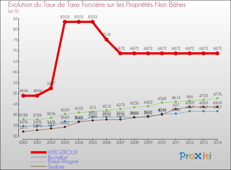 Evolution du taux de la taxe foncière sur les immeubles et terrains non batis pour VERGEROUX et les communes proches de 2000 à 2014 Comparaison des taux de la taxe foncière sur les immeubles et terrains non batis pour VERGEROUX et les communes voisines de 2000 à 2014