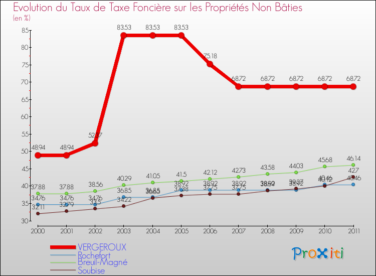Evolution du taux de la taxe foncière sur les immeubles et terrains non batis pour VERGEROUX et les communes proches Comparaison des taux de la taxe foncière sur les immeubles et terrains non batis pour VERGEROUX et les communes voisines