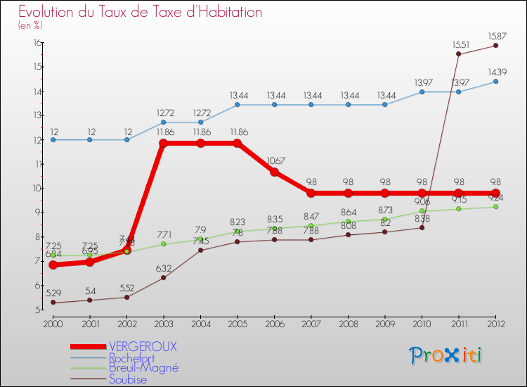 Evolution du taux de la taxe d'habitation pour VERGEROUX et les communes proches Comparaison des taux de la taxe d'habitation pour VERGEROUX et les communes voisines