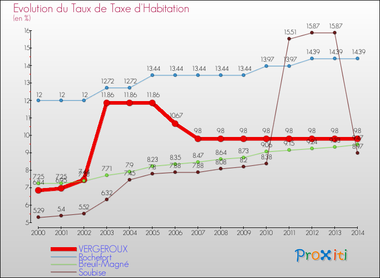Evolution du taux de la taxe d'habitation pour VERGEROUX et les communes proches de 2000 à 2014 Comparaison des taux de la taxe d'habitation pour VERGEROUX et les communes voisines de 2000 à 2014