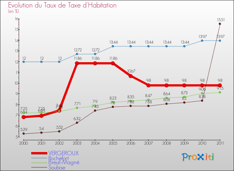 Evolution du taux de la taxe d'habitation pour VERGEROUX et les communes proches Comparaison des taux de la taxe d'habitation pour VERGEROUX et les communes voisines