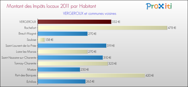 Montant des impôts locaux par Habitant pour VERGEROUX et les communes proches Comparaison des impôts locaux par habitant pour VERGEROUX et les communes voisines
