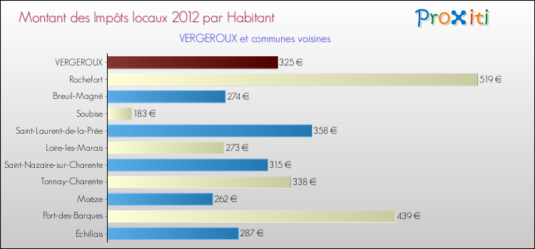 Montant des impôts locaux par Habitant pour VERGEROUX et les communes proches Comparaison des impôts locaux par habitant pour VERGEROUX et les communes voisines