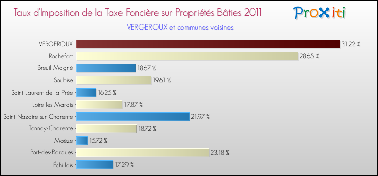 Taux d'imposition de la taxe foncière sur le bati 2011 pour VERGEROUX et les communes proches Comparaison des taux d'imposition de la taxe foncière sur le bati 2011 pour VERGEROUX et les communes voisines