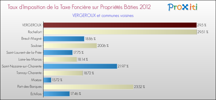 Taux d'imposition de la taxe foncière sur le bati 2012 pour VERGEROUX et les communes proches Comparaison des taux d'imposition de la taxe foncière sur le bati 2012 pour VERGEROUX et les communes voisines
