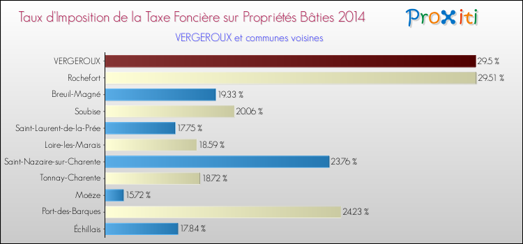 Taux d'imposition de la taxe foncière sur le bati 2014 pour VERGEROUX et les communes proches Comparaison des taux d'imposition de la taxe foncière sur le bati 2014 pour VERGEROUX et les communes voisines