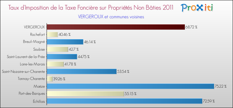 Taux d'imposition de la taxe foncière sur les immeubles et terrains non batis 2011 pour VERGEROUX et les communes proches Comparaison des taux d'imposition de la taxe foncière sur les immeubles et terrains non batis 2011 pour VERGEROUX et les communes voisines
