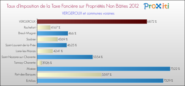 Taux d'imposition de la taxe foncière sur les immeubles et terrains non batis 2012 pour VERGEROUX et les communes proches Comparaison des taux d'imposition de la taxe foncière sur les immeubles et terrains non batis 2012 pour VERGEROUX et les communes voisines