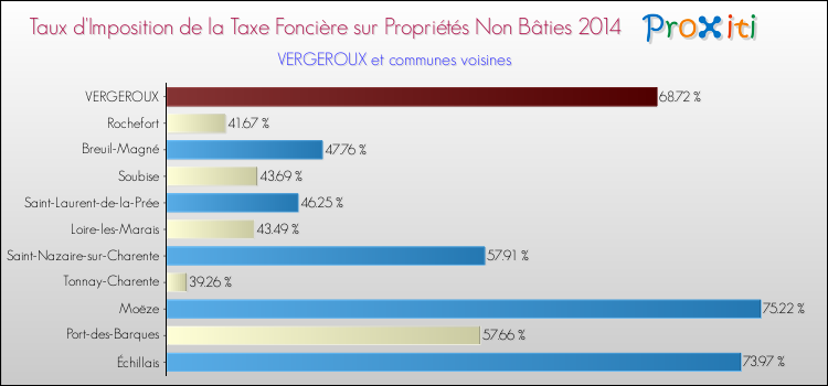 Taux d'imposition de la taxe foncière sur les immeubles et terrains non batis 2014 pour VERGEROUX et les communes proches Comparaison des taux d'imposition de la taxe foncière sur les immeubles et terrains non batis 2014 pour VERGEROUX et les communes voisines