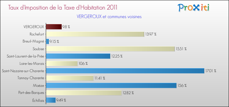Taux d'imposition de la taxe d'habitation 2011 pour VERGEROUX et les communes proches Comparaison des taux d'imposition de la taxe d'habitation 2011 pour VERGEROUX et les communes voisines