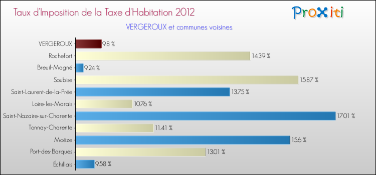 Taux d'imposition de la taxe d'habitation 2012 pour VERGEROUX et les communes proches Comparaison des taux d'imposition de la taxe d'habitation 2012 pour VERGEROUX et les communes voisines