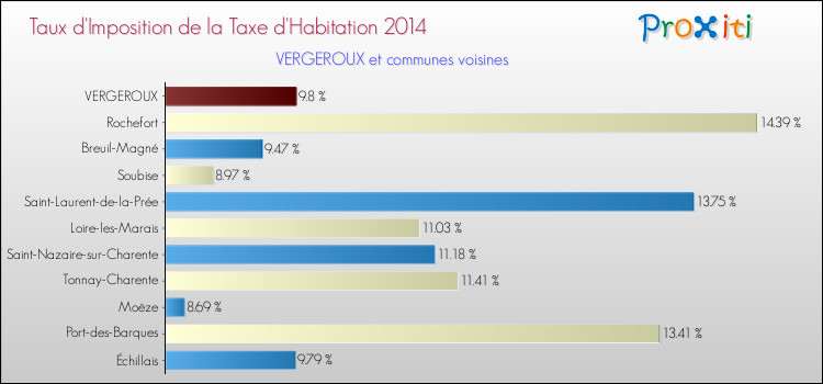 Taux d'imposition de la taxe d'habitation 2014 pour VERGEROUX et les communes proches Comparaison des taux d'imposition de la taxe d'habitation 2014 pour VERGEROUX et les communes voisines
