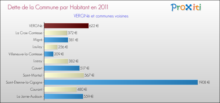 Dette par habitant de la commune en 2011 pour VERGNé et les communes proches Comparaison de la dette par habitant de la commune en 2011 pour VERGNé et les communes voisines