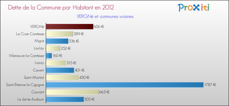 Dette par habitant de la commune en 2012 pour VERGNé et les communes proches Comparaison de la dette par habitant de la commune en 2012 pour VERGNé et les communes voisines