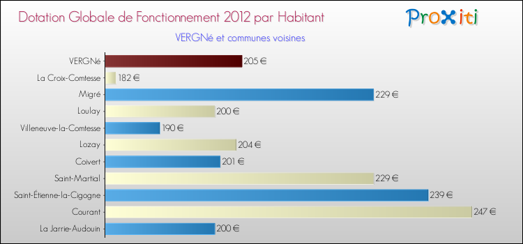 Montant des dotations globales de fonctionnement DGF par Habitant pour VERGNé et les communes proches Comparaison des des dotations globales de fonctionnement DGF par habitant pour VERGNé et les communes voisines