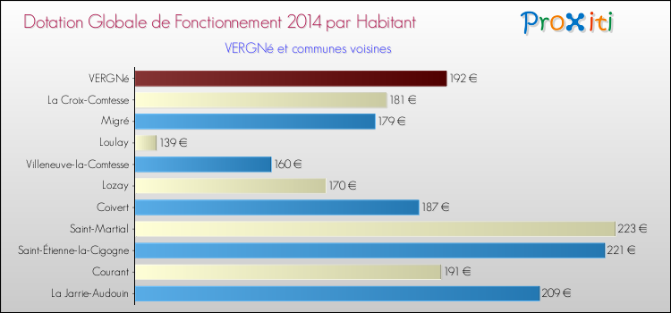 Montant des dotations globales de fonctionnement DGF par Habitant pour VERGNé et les communes proches en 2014. Comparaison des des dotations globales de fonctionnement DGF par habitant pour VERGNé et les communes voisines en 2014.
