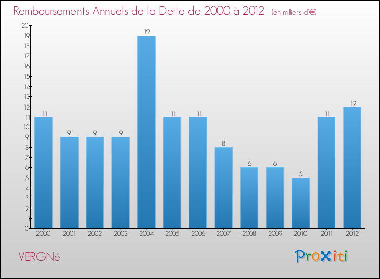 Evolution de l'annuité de la dette pour la commune de VERGNé de 2000 à 2012 Annuités de la dette pour VERGNé de 2000 à 2012