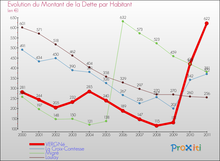 Evolution de la dette par habitant pour la commune de VERGNé et les communes proches Comparaison de la dette par habitant pour VERGNé et les communes voisines