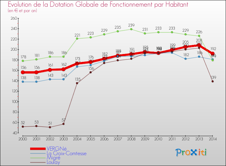 Evolution et montant de la dotation globale de fonctionnement par Habitant pour VERGNé et les communes proches de 2000 à 2014. Comparaison des dotations globales de fonctionnement par habitant pour VERGNé et les communes voisines de 2000 à 2014.