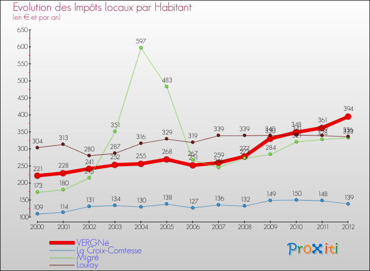 Evolution et montant des impôts locaux par Habitant pour VERGNé et les communes proches Comparaison des impôts locaux par habitant pour VERGNé et les communes voisines