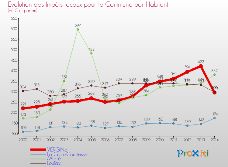 Evolution et montant des impôts locaux par Habitant pour VERGNé et les communes proches de 2000 à 2014 Comparaison des impôts locaux par habitant pour VERGNé et les communes voisines de 2000 à 2014