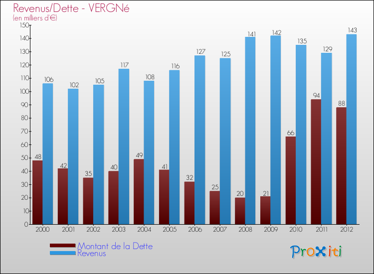 Evolution comparée de la dette et des revenus pour la commune de VERGNé de 2000 à 2012 Comparaison de la dette et des revenus pour VERGNé de 2000 à 2012