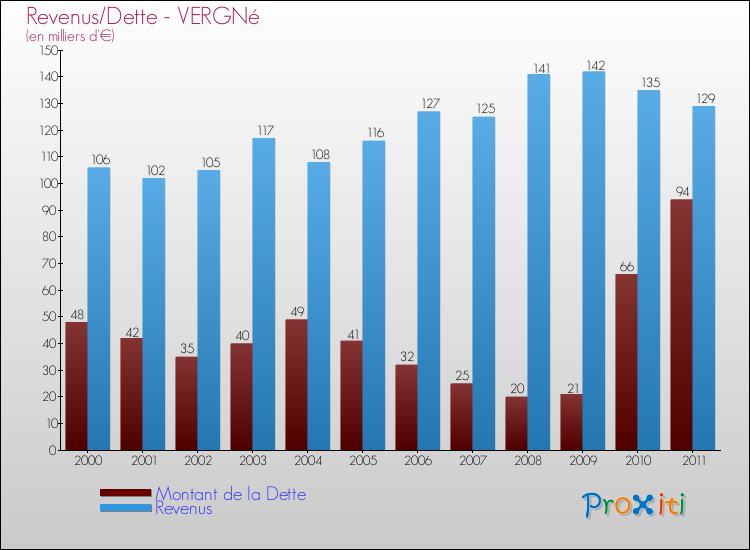 Evolution comparée de la dette et des revenus pour la commune de VERGNé de 2000 à 2011 Comparaison de la dette et des revenus pour VERGNé de 2000 à 2011