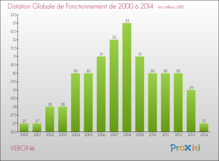 Evolution du montant de la Dotation Globale de Fonctionnement pour la commune de VERGNé de 2000 à 2014 Evolution du montant de la Dotation Globale de Fonctionnement pour VERGNé de 2000 à 2014