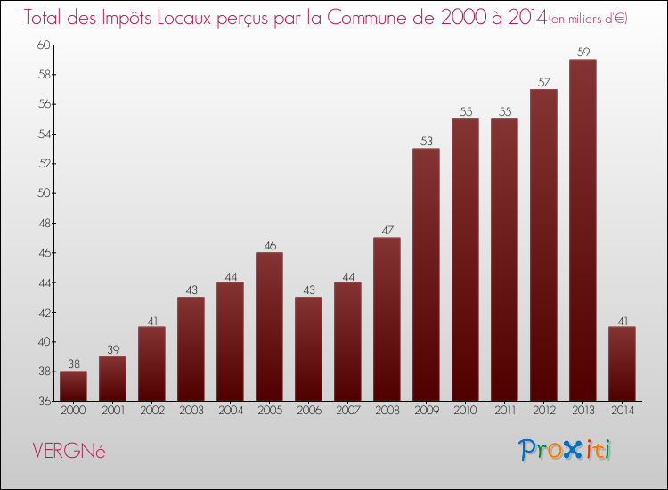 Evolution des Impôts Locaux pour la commune de VERGNé de 2000 à 2014 Evolution des Impôts Locaux pour VERGNé de 2000 à 2014