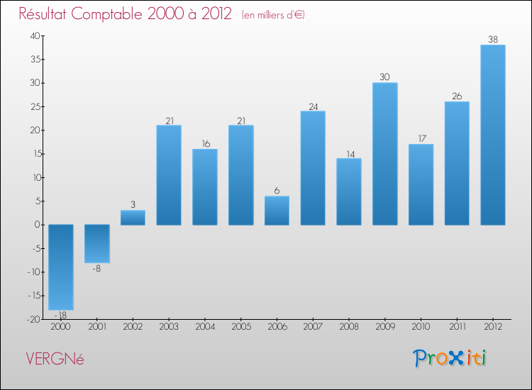 Evolution du résultat comptable pour la commune de VERGNé de 2000 à 2012 Evolution du résultat comptable pour VERGNé de 2000 à 2012