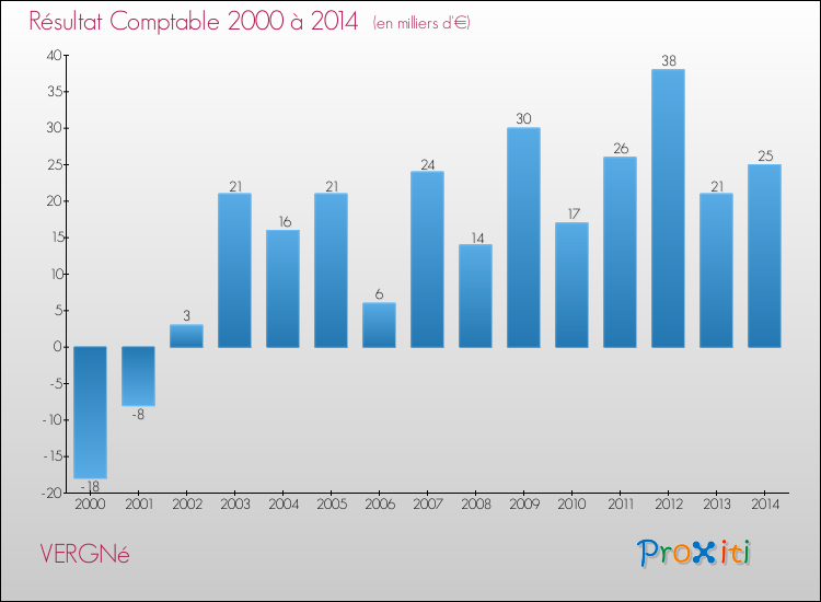 Evolution du résultat comptable pour la commune de VERGNé de 2000 à 2014 Evolution du résultat comptable pour VERGNé de 2000 à 2014