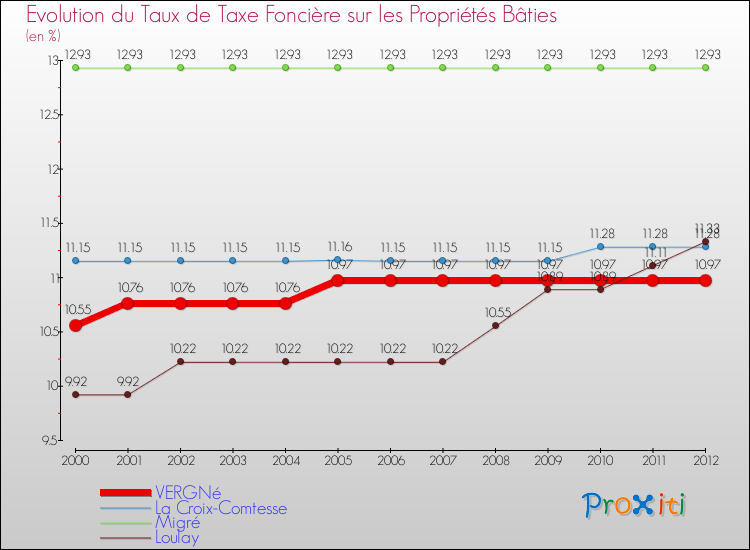 Evolution du taux de la taxe foncière sur le bati pour VERGNé et les communes proches de 2000 à 2012 Comparaison des taux de taxe foncière sur le bati pour VERGNé et les communes voisines de 2000 à 2012
