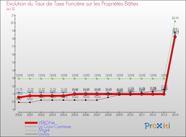 Evolution du taux de la taxe foncière sur le bati pour VERGNé et les communes proches de 2000 à 2014 Comparaison des taux de taxe foncière sur le bati pour VERGNé et les communes voisines de 2000 à 2014