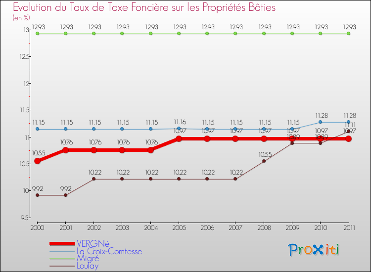 Evolution du taux de la taxe foncière sur le bati pour VERGNé et les communes proches Comparaison des taux de taxe foncière sur le bati pour VERGNé et les communes voisines