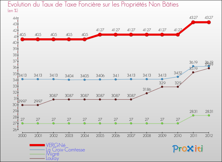 Evolution du taux de la taxe foncière sur les immeubles et terrains non batis pour VERGNé et les communes proches de 2000 à 2012 Comparaison des taux de la taxe foncière sur les immeubles et terrains non batis pour VERGNé et les communes voisines de 2000 à 2012