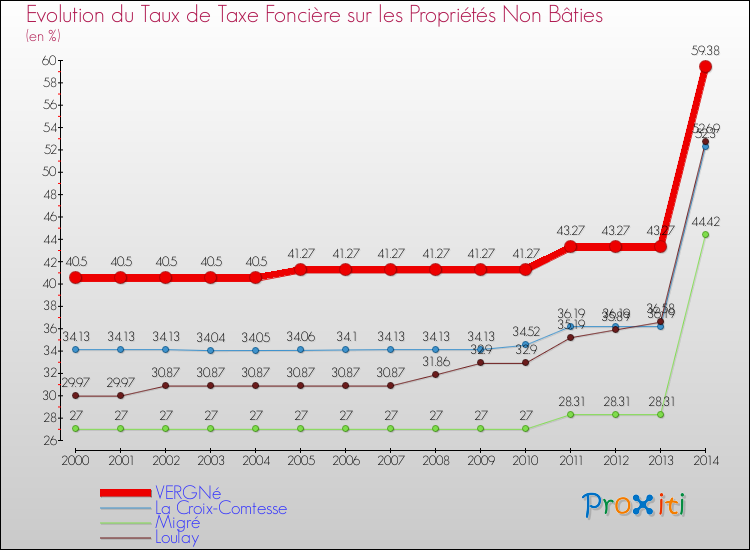 Evolution du taux de la taxe foncière sur les immeubles et terrains non batis pour VERGNé et les communes proches de 2000 à 2014 Comparaison des taux de la taxe foncière sur les immeubles et terrains non batis pour VERGNé et les communes voisines de 2000 à 2014