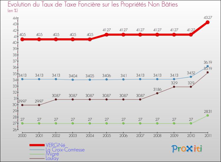 Evolution du taux de la taxe foncière sur les immeubles et terrains non batis pour VERGNé et les communes proches Comparaison des taux de la taxe foncière sur les immeubles et terrains non batis pour VERGNé et les communes voisines