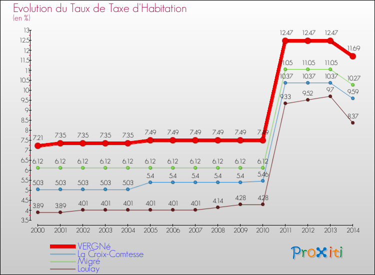 Evolution du taux de la taxe d'habitation pour VERGNé et les communes proches de 2000 à 2014 Comparaison des taux de la taxe d'habitation pour VERGNé et les communes voisines de 2000 à 2014