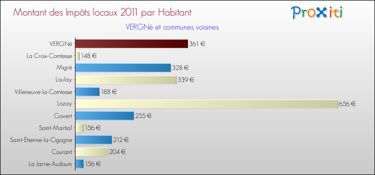 Montant des impôts locaux par Habitant pour VERGNé et les communes proches Comparaison des impôts locaux par habitant pour VERGNé et les communes voisines
