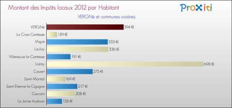Montant des impôts locaux par Habitant pour VERGNé et les communes proches Comparaison des impôts locaux par habitant pour VERGNé et les communes voisines