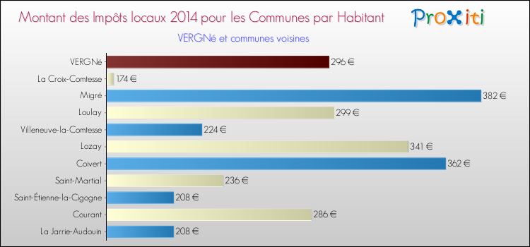 Montant des impôts locaux par Habitant pour VERGNé et les communes proches en 2014 Comparaison des impôts locaux par habitant pour VERGNé et les communes voisines en 2014
