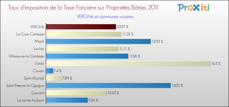Taux d'imposition de la taxe foncière sur le bati 2011 pour VERGNé et les communes proches Comparaison des taux d'imposition de la taxe foncière sur le bati 2011 pour VERGNé et les communes voisines