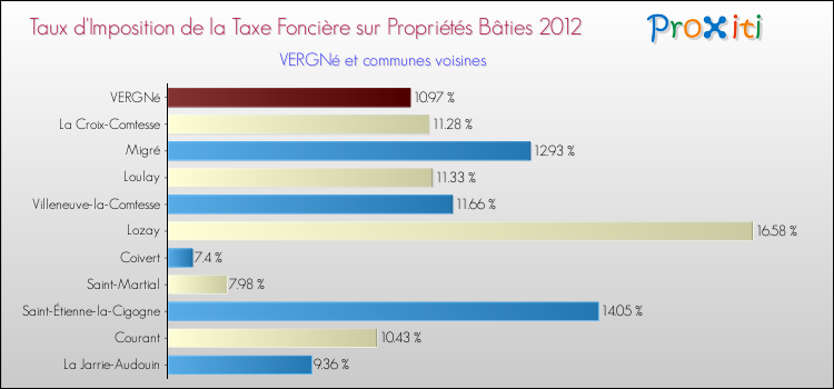 Taux d'imposition de la taxe foncière sur le bati 2012 pour VERGNé et les communes proches Comparaison des taux d'imposition de la taxe foncière sur le bati 2012 pour VERGNé et les communes voisines
