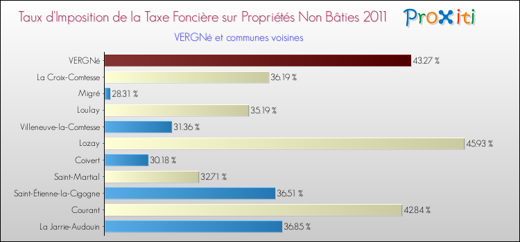 Taux d'imposition de la taxe foncière sur les immeubles et terrains non batis 2011 pour VERGNé et les communes proches Comparaison des taux d'imposition de la taxe foncière sur les immeubles et terrains non batis 2011 pour VERGNé et les communes voisines