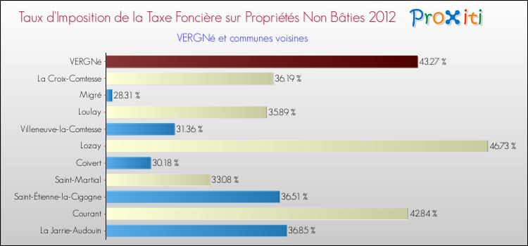 Taux d'imposition de la taxe foncière sur les immeubles et terrains non batis 2012 pour VERGNé et les communes proches Comparaison des taux d'imposition de la taxe foncière sur les immeubles et terrains non batis 2012 pour VERGNé et les communes voisines