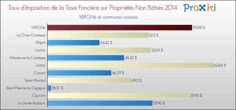Taux d'imposition de la taxe foncière sur les immeubles et terrains non batis 2014 pour VERGNé et les communes proches Comparaison des taux d'imposition de la taxe foncière sur les immeubles et terrains non batis 2014 pour VERGNé et les communes voisines