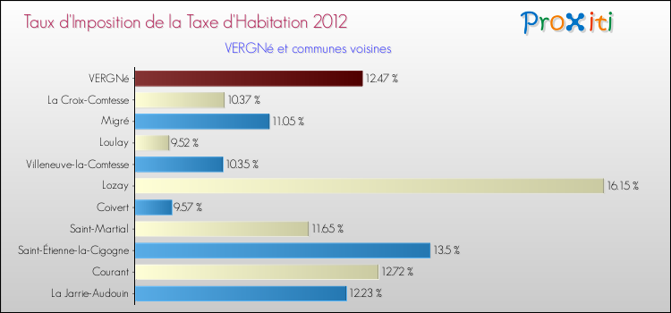 Taux d'imposition de la taxe d'habitation 2012 pour VERGNé et les communes proches Comparaison des taux d'imposition de la taxe d'habitation 2012 pour VERGNé et les communes voisines