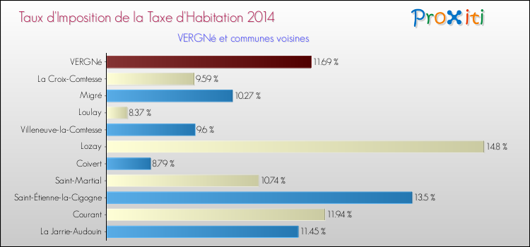 Taux d'imposition de la taxe d'habitation 2014 pour VERGNé et les communes proches Comparaison des taux d'imposition de la taxe d'habitation 2014 pour VERGNé et les communes voisines